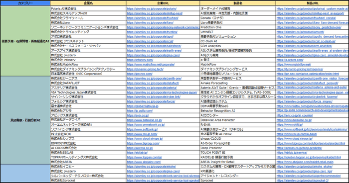 小売り・サービス・EC業界向けAIサービス提供企業リスト(Excel)