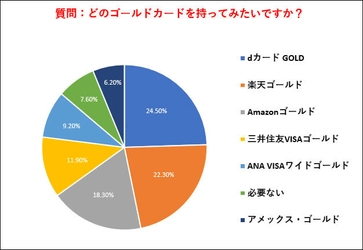 ＜調査報告＞ 第2回 ゴールドカードを作るとしたら、 どれを作りますか？に関するアンケート調査