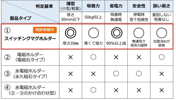 スイッチングマグホルダーと他社従来製品との比較表
