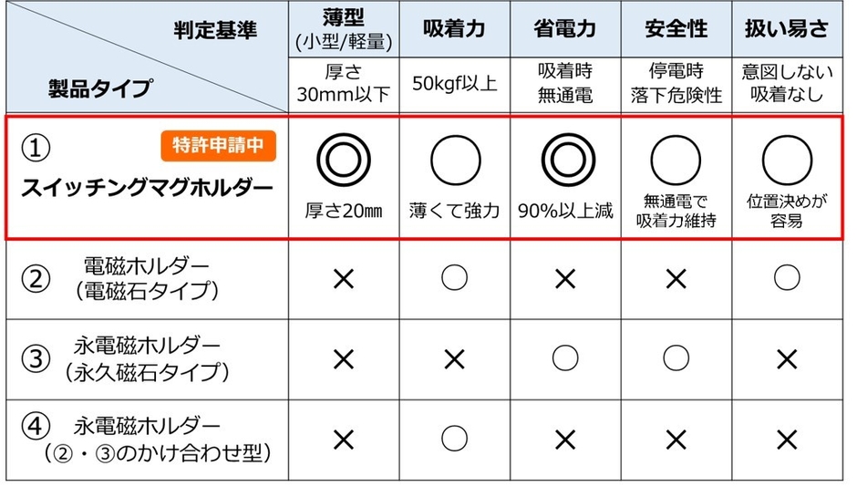 スイッチングマグホルダーと他社従来製品との比較表