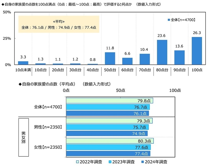 自身の家族愛の点数を100点満点（0点：最低～100点：最高）で評価すると何点か