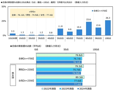 自身の家族愛の点数を100点満点(0点:最低~100点:最高)で評価すると何点か