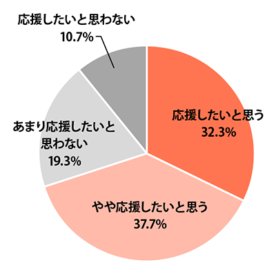 子供を通信制高校に通わせたいか