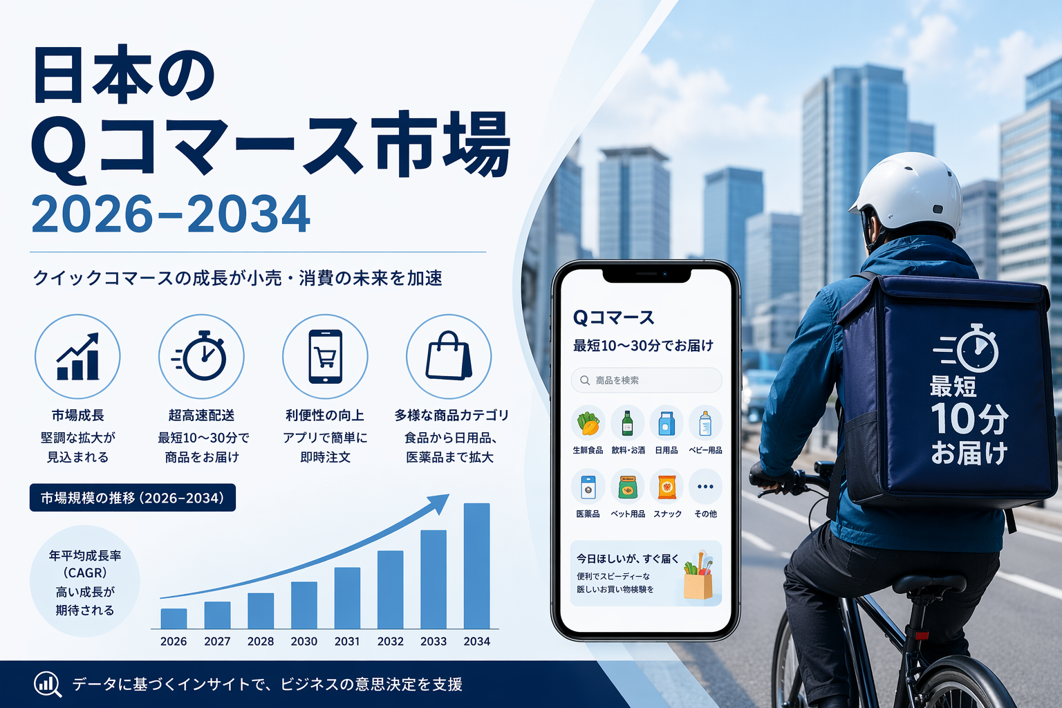 日本のQコマース市場規模は2034年までにUSD 16,703.6百万を上回る見込み｜CAGR 19.22％を示す