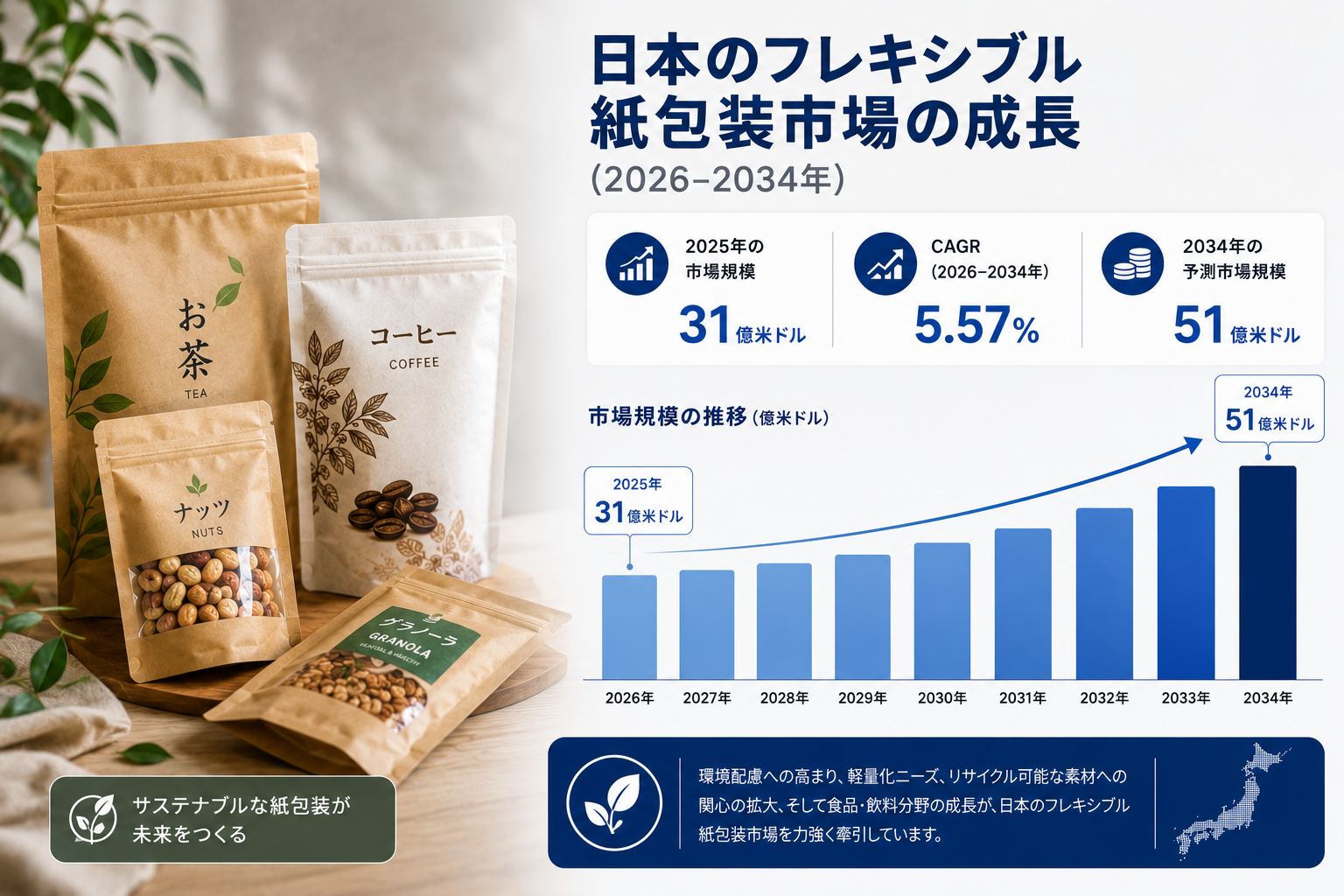 日本の軟質紙包装市場規模、2034年までに51億米ドルに到達――年平均成長率(CAGR)5.57%で拡大