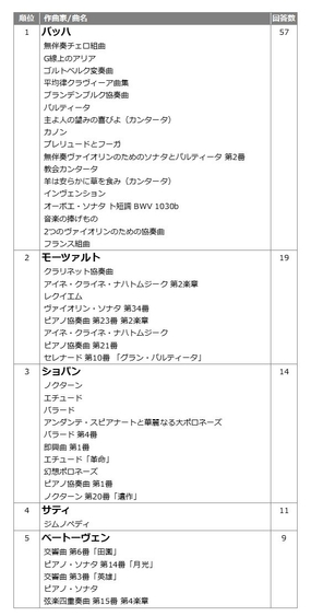 質問６ 上位作曲家別楽曲（回答数の多い順）