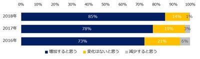 ミドルの求人動向調査 「2018年は35歳以上のミドル求人が増える」と回答した 転職コンサルタントは85％と、2年連続で増加。 ―『ミドルの転職』ユーザーアンケート集計結果―