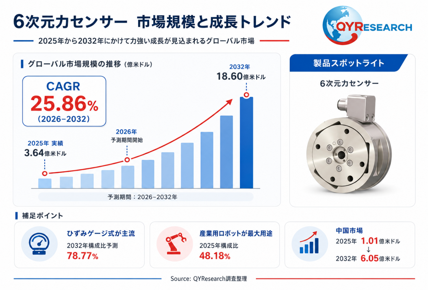 6次元力センサー市場分析レポート:2026年468百万米ドル規模、成長率25.9%推移