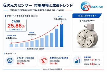 6次元力センサー市場分析レポート：2026年468百万米ドル規模、成長率25.9%推移
