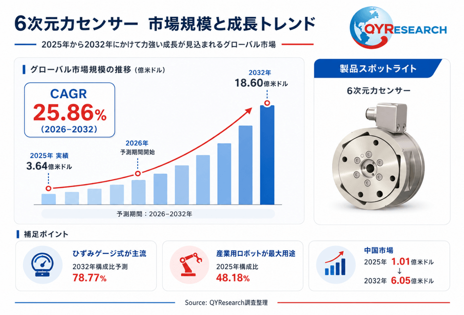 上記の図表/データは、QYResearchの最新レポート「2026~2032年のグローバル6次元力センサー調査レポート」から引用されている。