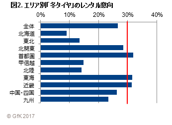 図2. エリア別「冬タイヤ」のレンタル意向