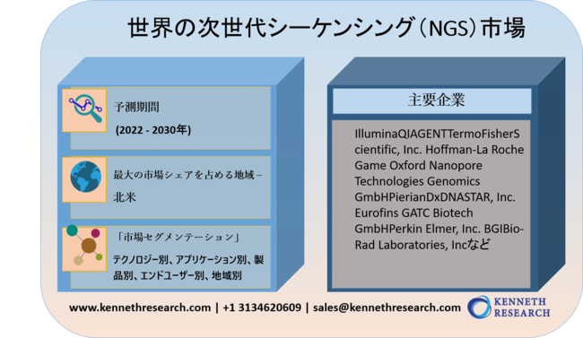 世界の次世代シーケンシング（NGS）市場規模―2022-2030年の予測期間中に16％のCAGRで拡大すると予測