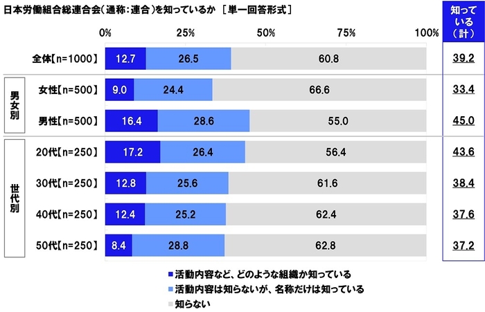 日本労働組合総連合会（通称：連合）を知っているか