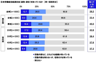 日本労働組合総連合会(通称:連合)を知っているか
