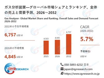 ガス分析装置の産業動向：2026-2032年市場規模、生産拠点の変化、需要分析と未来予測