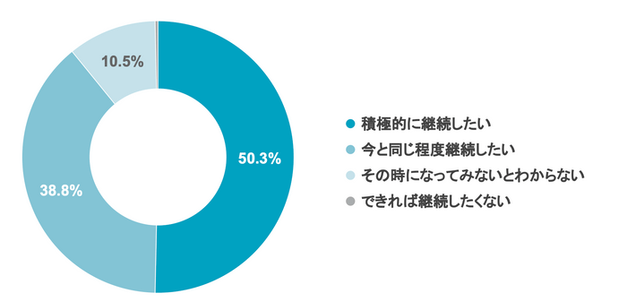 Q5 あなたは、1年後にコドモンを継続して使用したいと思いますか。今の気持ちに最も近いものをひとつお答えください。