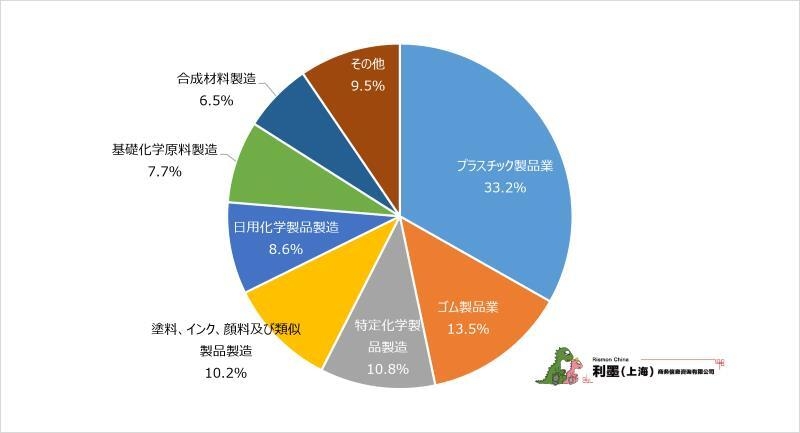 図1 中国日系化学工業の細分類業種分布