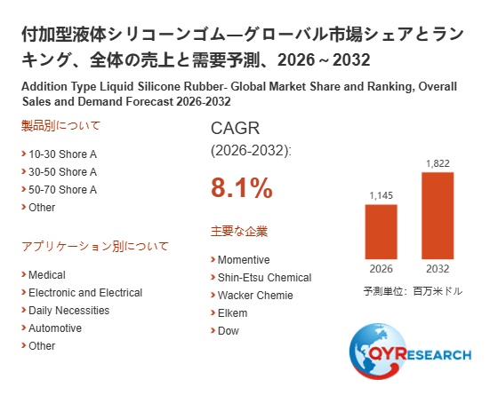 上記の図表／データは、QYResearchの最新レポート「付加型液体シリコーンゴム―グローバル市場シェアとランキング、全体の売上と需要予測、2026～2032」から引用されています。