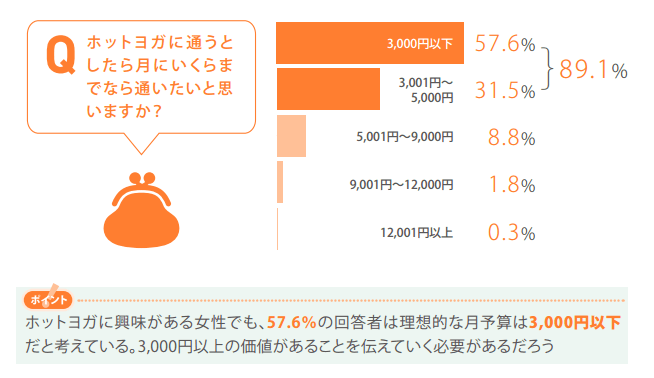 ホットヨガに割ける月予算