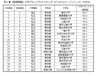 日経BPコンサルティング調べ 「大学ブランド・イメージ調査 2018-2019」 (2018年8月実施)【首都圏編】　 大学ブランド力トップ3は、 東京大学、慶應義塾大学、早稲田大学　 「いま注目されている」大学は日本大学、 「地域貢献」因子は横浜国立大学が首位