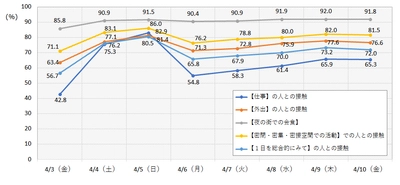 緊急事態宣言以降の『人との接触機会』の低減度を調査　 4月6日～4月10日までの調査結果を公表