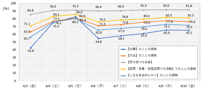 図1・東京 4/3～4/10 項目別低減度(平均) n＝500