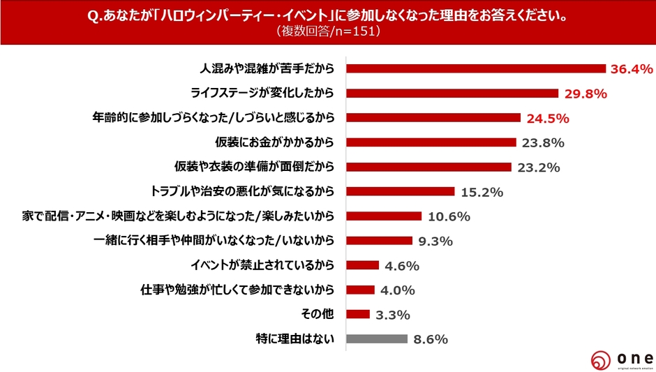 Q6.ハロウィンパーティー・イベントに参加しなくなった理由は？