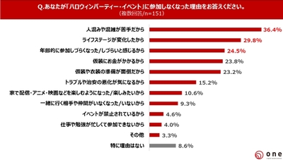 Q6.ハロウィンパーティー・イベントに参加しなくなった理由は?