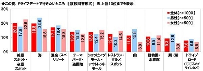 この夏、ドライブデートで行きたいところ