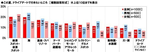 この夏、ドライブデートで行きたいところ