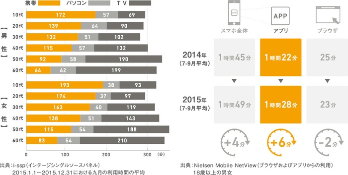 市場背景1｜生活者のモバイル・スマホ(アプリ)シフト化