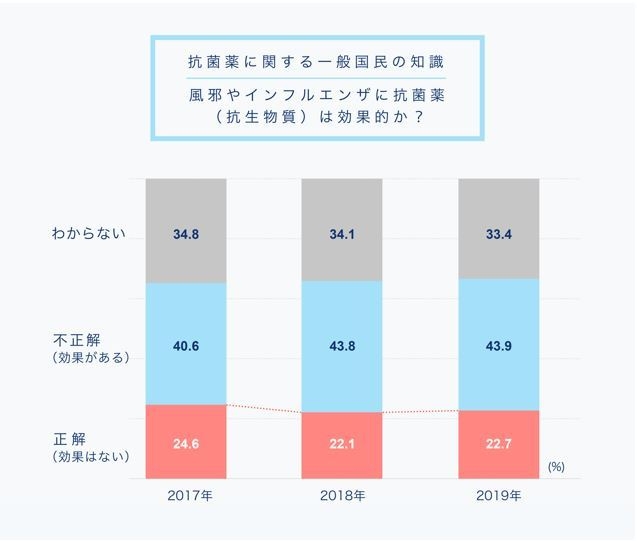 抗菌薬に関する一般国民の知識｜風邪やインフルエンザに抗菌薬(抗生物質)は効果的か？