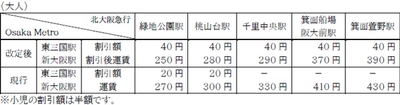 Osaka Metroと北大阪急行は 「乗継運賃制度」の適用範囲を拡大し、割引額を改定します