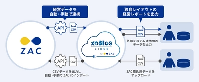 何日も掛けていた経営帳票の加工の手間を最小限に ～Excel業務改善ソリューション「xoBlos」(ゾブロス)を、 クラウドERP「ZAC」(ザック)の連携機能としてOEM提供～