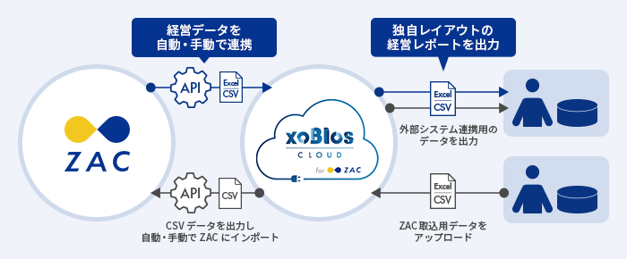 「ZAC」「xoBlos」連携イメージ図