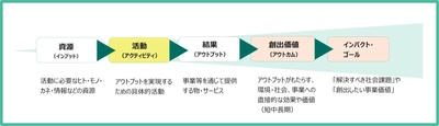 サステナビリティ推進の価値創出プロセスを可視化する 新サービスを開始