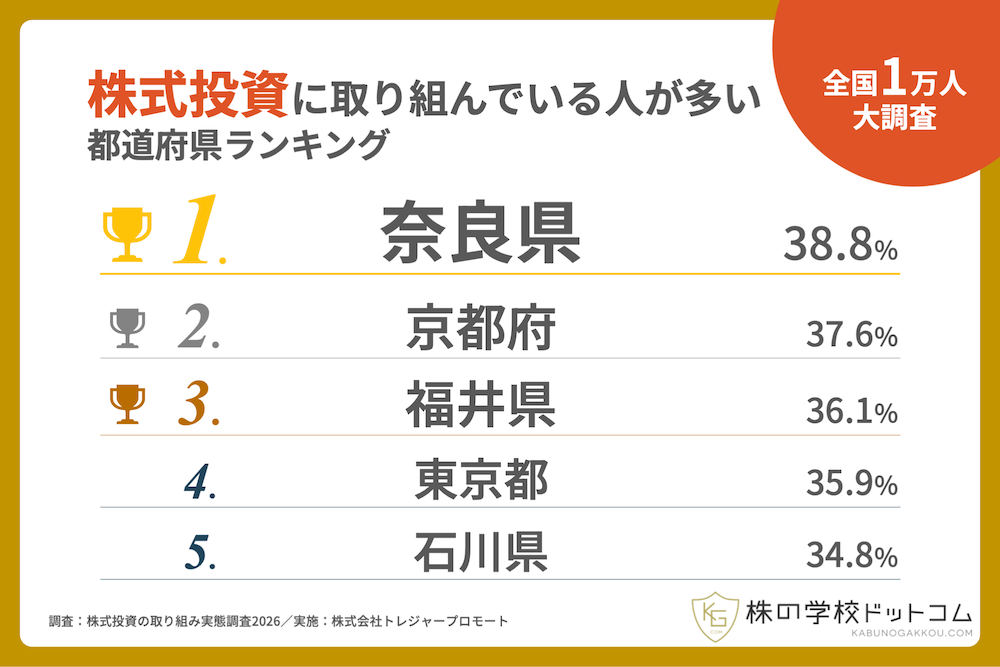 【都道府県ランキング】2026年、株式投資に取り組む人が最も多いのは奈良県。2位は京都府。「1年以内に始めたい」は島根県が1位に