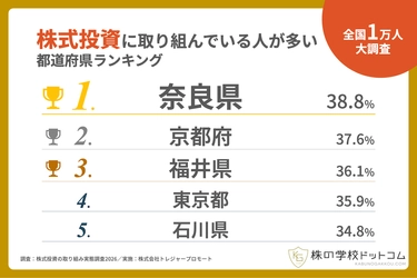 【都道府県ランキング】2026年、株式投資に取り組む人が最も多いのは奈良県。2位は京都府。「1年以内に始めたい」は島根県が1位に