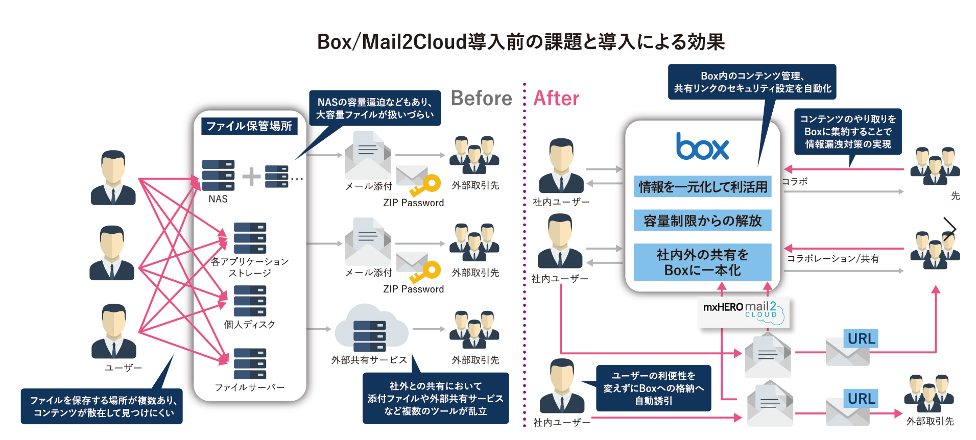 マクニカ、ミルボンの「Box」「Mail2Cloud」連携によるファイル