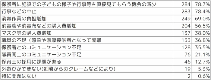 Q.新型コロナウイルスの影響によって、現在起きている問題を教えてください(複数選択可)