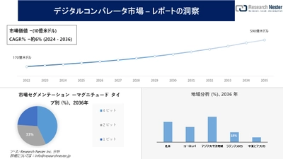 デジタルコンパレータ市場調査の発展、傾向、需要、成長分析および予測2024―2036年