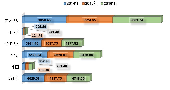 グローバルサンプル収集デバイス業界市場調査―2022-2030年の予測期間中に9％のCAGRで拡大すると予測