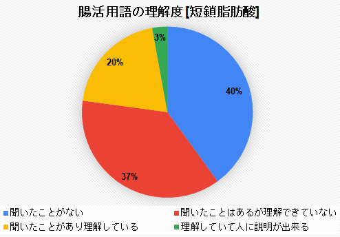 腸活用語の理解度「短鎖脂肪酸」