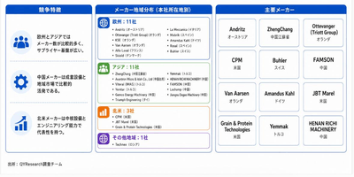上記の図表・データは、YHResearchレポート「グローバル飼料処理装置のトップ会社の市場シェアおよびランキング 2026」から引用しており、ランキングは2025年データに基づく。最新データについては、当社の最新調査データを基準とする。