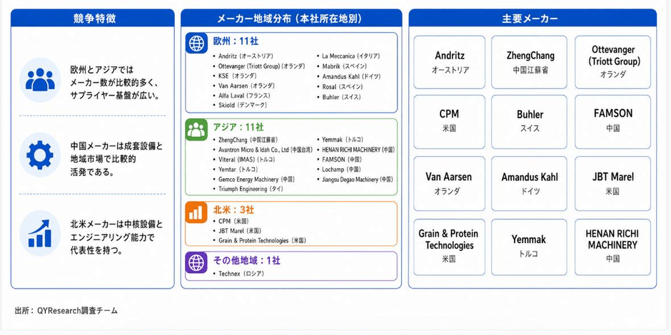 上記の図表・データは、YHResearchレポート「グローバル飼料処理装置のトップ会社の市場シェアおよびランキング 2026」から引用しており、ランキングは2025年データに基づく。最新データについては、当社の最新調査データを基準とする。