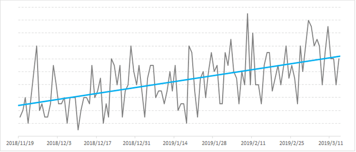 コンバージョン率(CVR)の改善結果