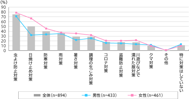 【図3】キャンプに行くときの対策（複数回答・n=894）