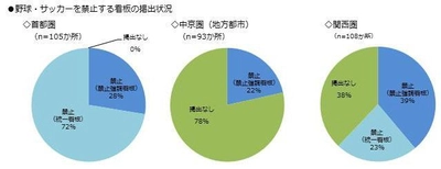 首都圏・中京圏・関西圏の公園の利用規制に関する調査報告　 首都圏ではほぼ100％の公園が野球やサッカーを禁止に