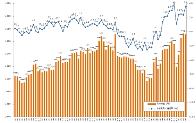 2019年4月度の派遣平均時給は1,571円。  11ヶ月連続で前年同月比プラス、オフィスワーク系の時給高騰が要因に。