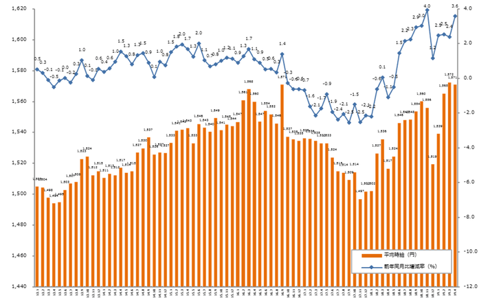 エン派遣_2019年4月度平均派遣時給